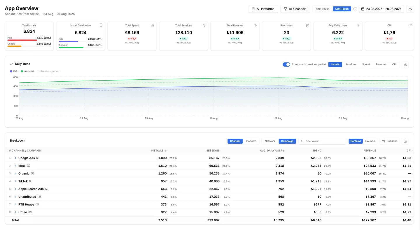App Overview: installs, spend, sessions, revenue, CPI, daily trend and channel breakdown from Adjust