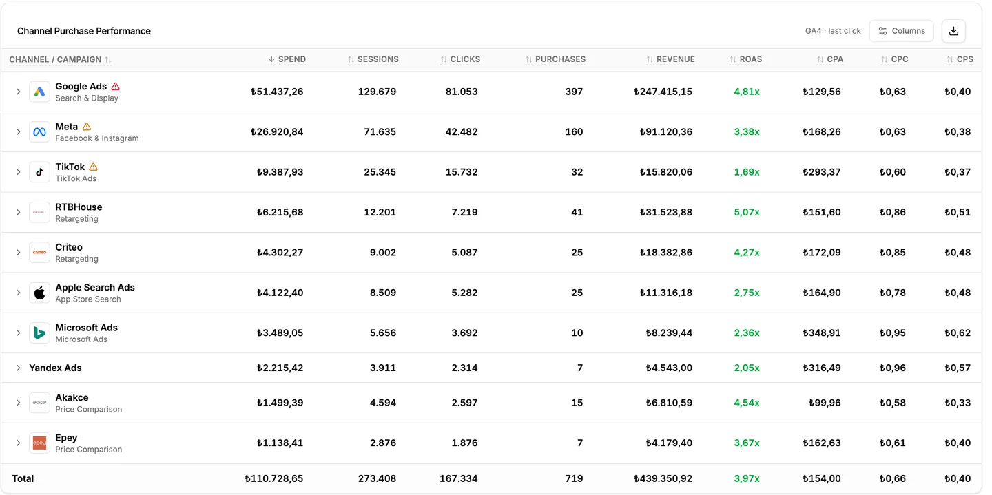 Channel Purchase Performance table: spend, sessions, purchases, revenue, ROAS, CPA per channel