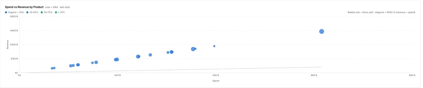 Spend vs revenue by product bubble chart, bubble size is items sold